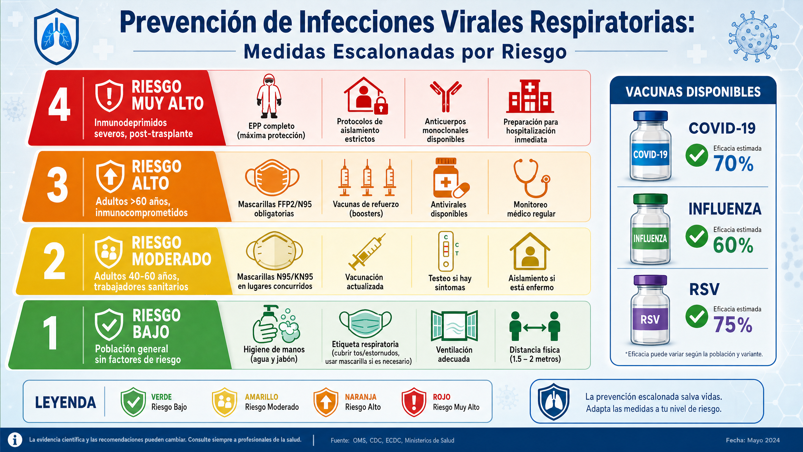 Prevención de Infecciones Virales Respiratorias: Medidas Escalonadas por Riesgo